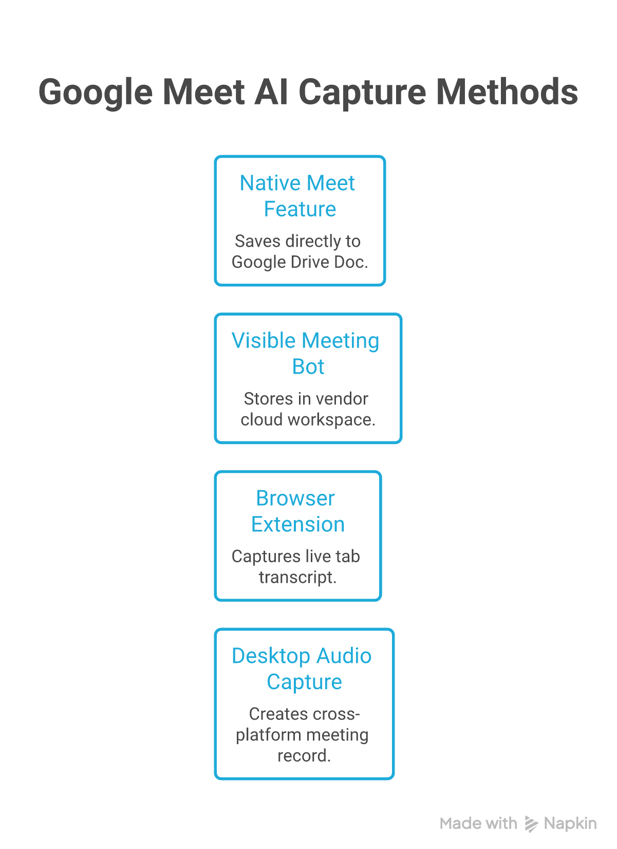 Four Google Meet AI note-taking capture paths: native, bot, browser extension, and desktop audio